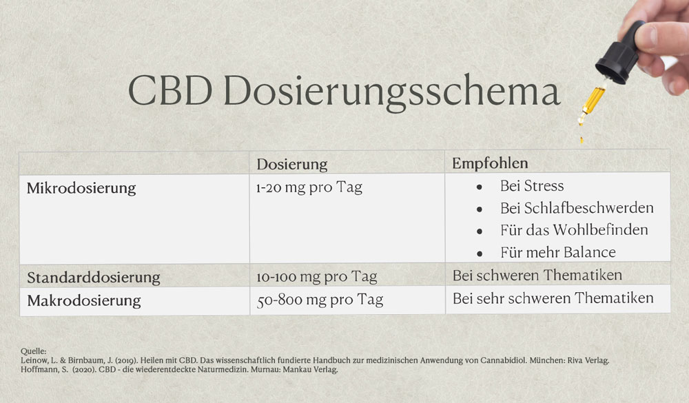CBD Dosierungsschema CBD Dosierungsschema
